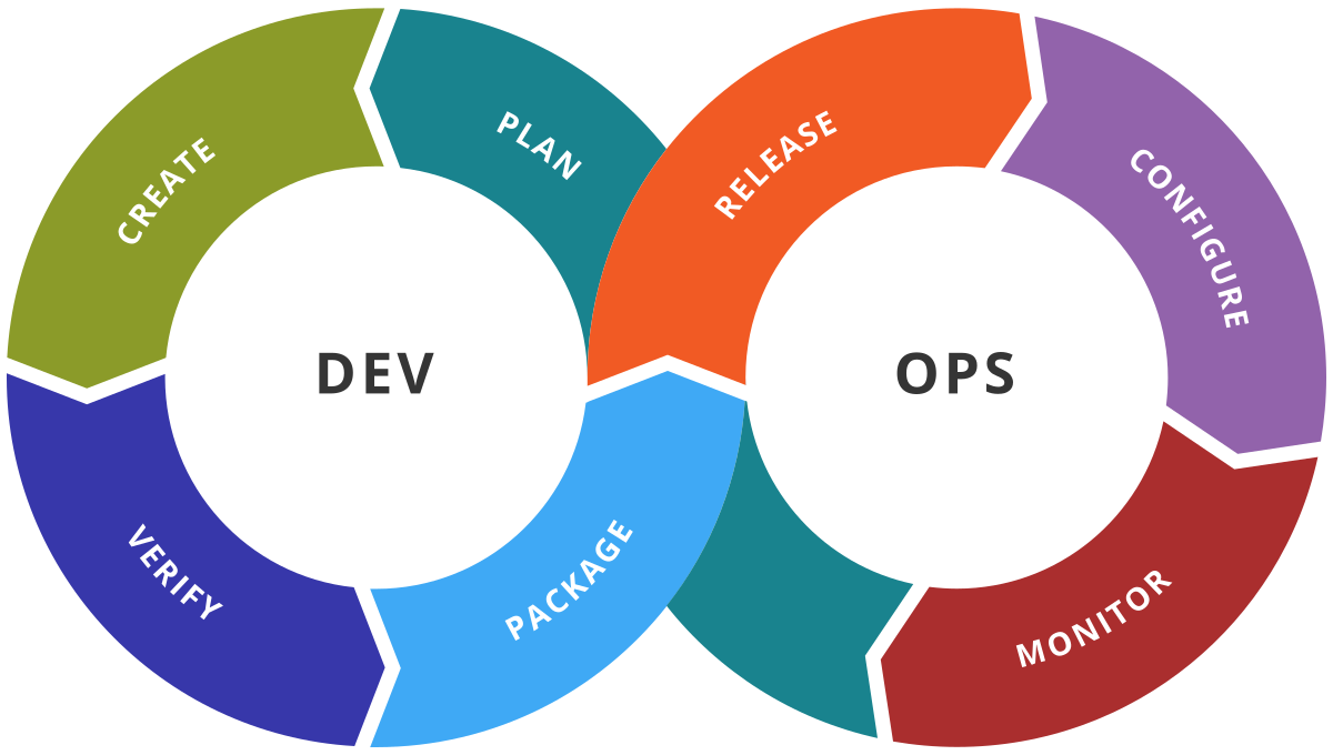 DevOps Engineering - Planning to Production