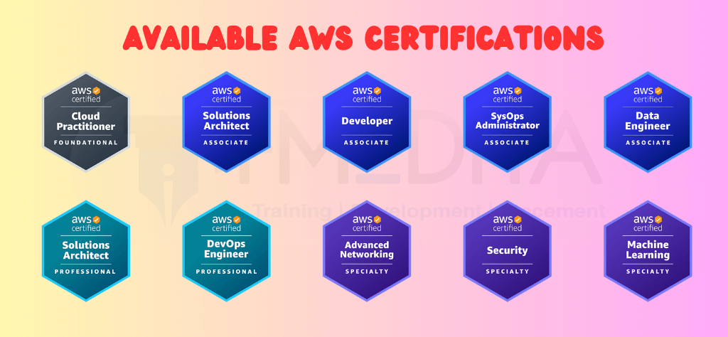 AWS Certifications